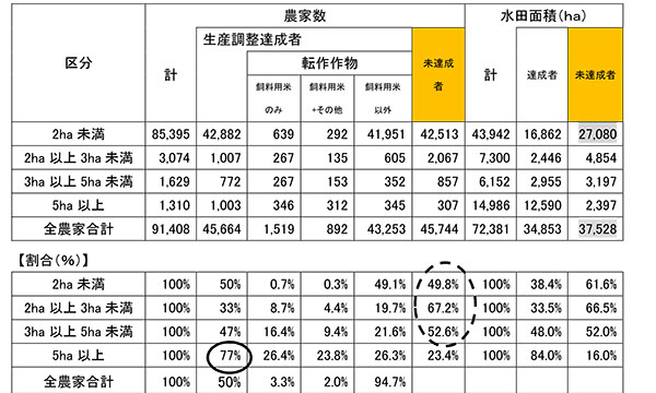 28年産における規模別の取組状況