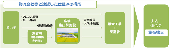 【図3】柔軟な集荷対応による取扱拡大