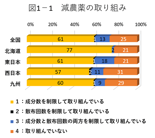 ＪＡの米実態調査から・3図1