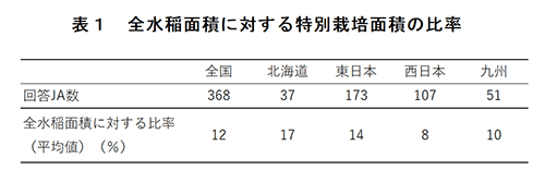 ＪＡの米実態調査から・3図3