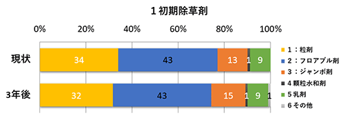 ＪＡの米実態調査から・3初期剤