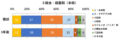 殺虫殺菌剤