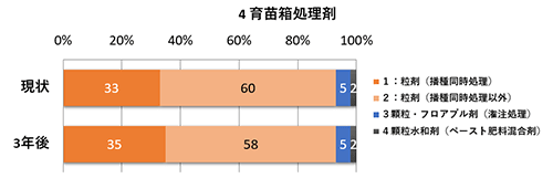 ＪＡの米実態調査から・育苗箱剤