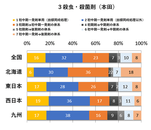 ＪＡの米実態調査から・3図3