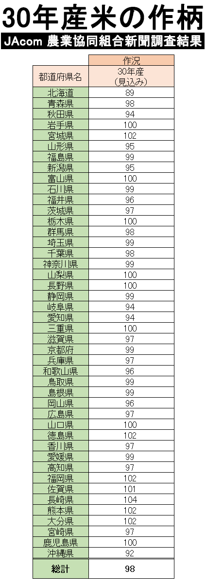 30年産米の作柄　JAcom農業協同組合新聞調査結果