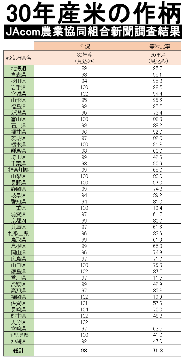 30年産米の作柄　JAcom農業協同組合新聞調査結果　作況と１等米比率