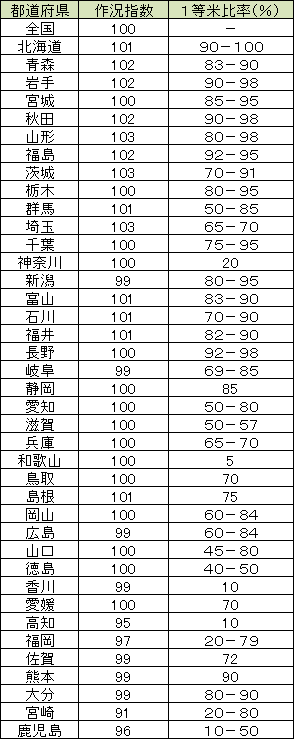 全国主要米産地のＪＡ調査による作況見込み