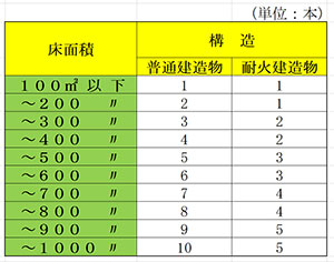 消火器具最低基準