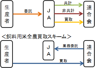 多様な手法による集荷