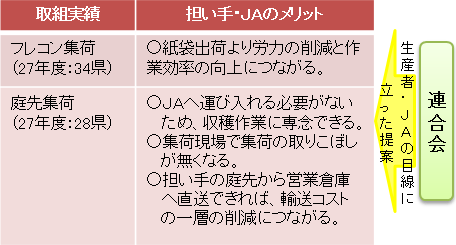 フレコン・庭先集荷の推進