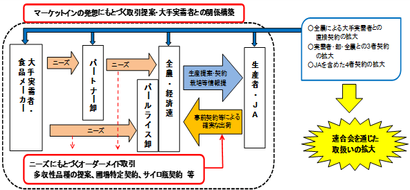 実需者との直接契約・事前契約の拡大