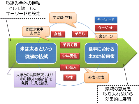 米消費拡大の考え方