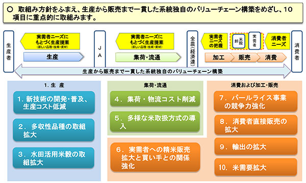 図2  重点取組事項（10項目）