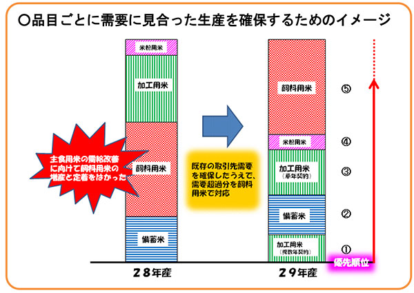 図3  水田活用米穀の取組拡大