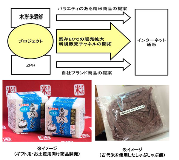 図4  消費者直接販売の拡大