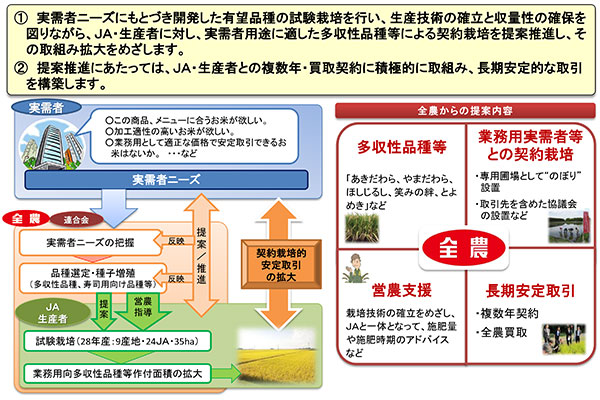 図5  多収性品種等による契約栽培の取組み拡大