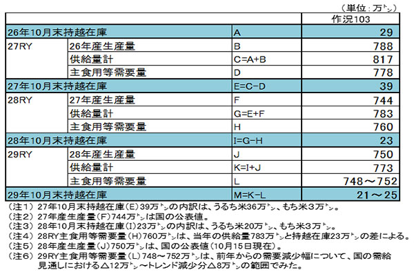 表1 今後の需給見通し（全農推定）