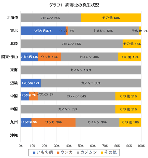 病害虫の発生状況