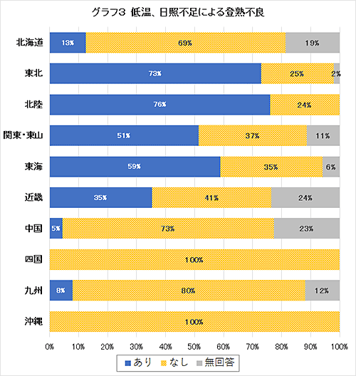 日照不足による登熟不良