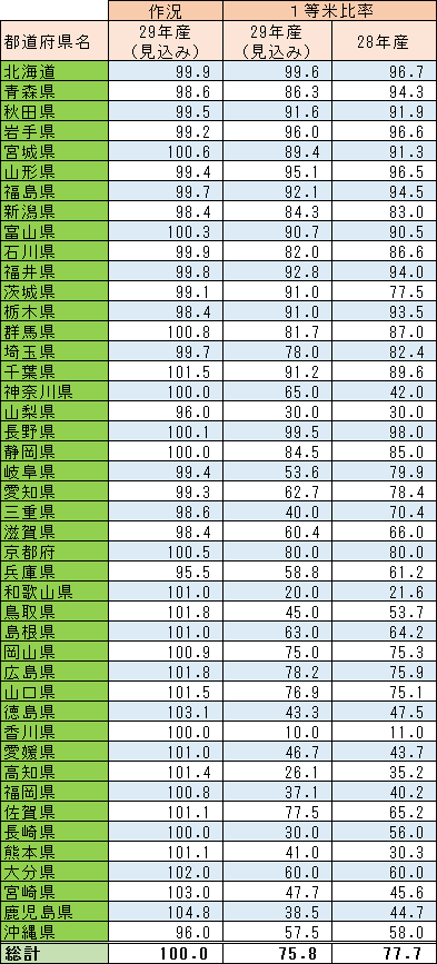 29年産米の作況と１等米比率（見込）（回答を単純平均）