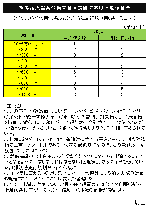 農業倉庫火災盗難事故防止対策