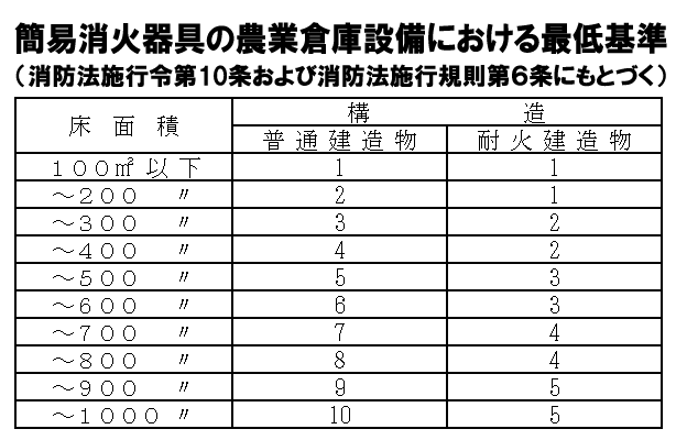 簡易消火器具の農業倉庫設備における最低基準