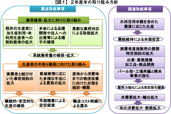 【図1】2年産米の取組方針