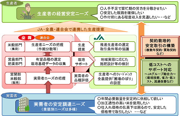 既存の生産者に加えＪＡ低利用・未利用も含めた契約栽培の推進