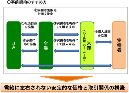 【図4】事前契約のすすめ方