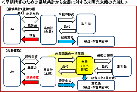 【図5】早期生産のための県域共計から全農に対する未販売米穀の売渡し