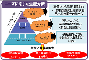 【図7】輸出拡大の取り組み強化