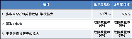 【表1】令和2年産の目標数量