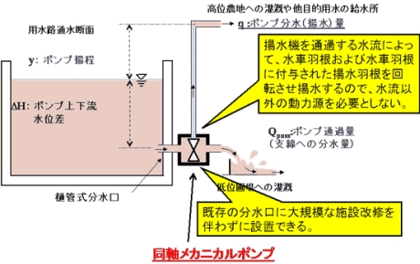 無動力で揚水する同軸メカニカルポンプ