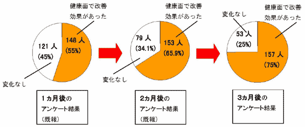 第１回金芽米チャレンジモニター結果