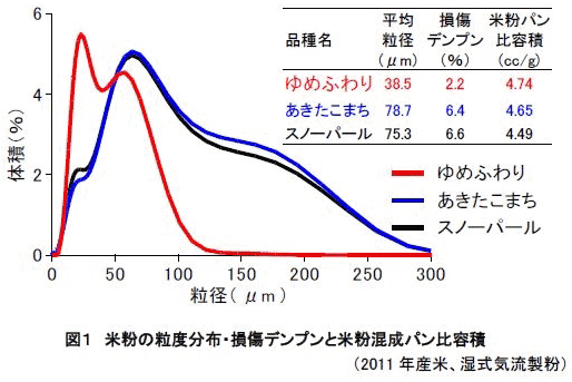 米粉の粒度分部など