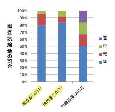 調査試験地の割合