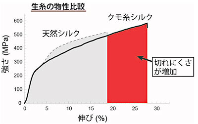 生糸の物性比較