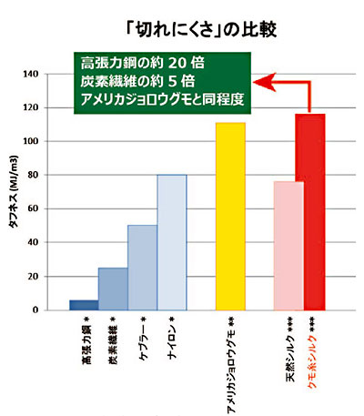 「切れにくさ」の比較