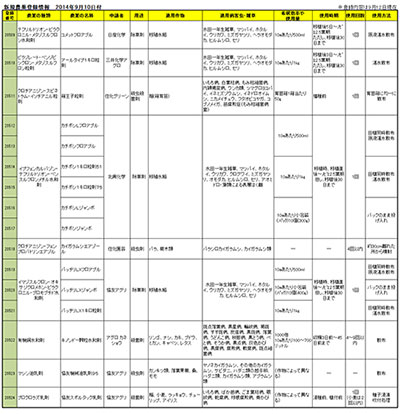 新規農薬登録情報　2014年9月10日付