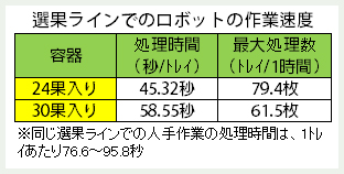 選果ラインでのロボットの作業速度