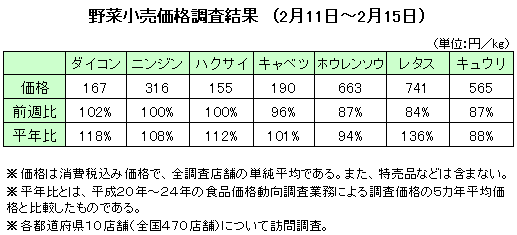 野菜小売価格調査結果