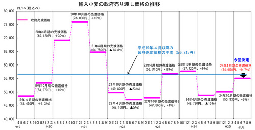 輸入小麦の政府売り渡し価格の推移