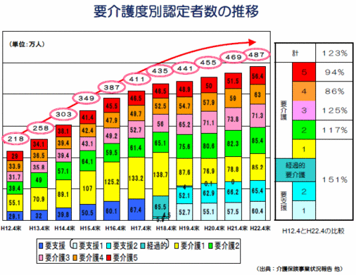 要介護度別認定者数の推移