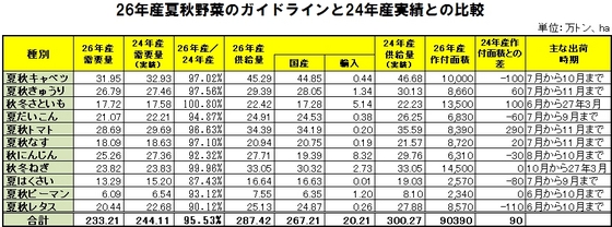 26年産夏秋野菜のガイドラインと24年産実績との比較