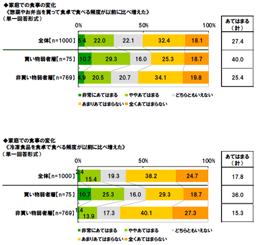 家庭での食事の変化・傾向について