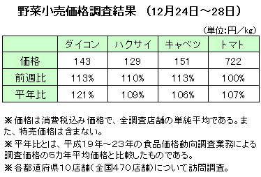 野菜小売価格調査結果（12月24日?28日）