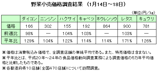 野菜小売価格調査結果（１月14日?18日）