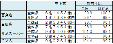 各業態の年間売上高