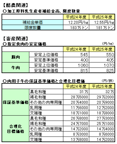 平成25年度の畜産物価格など