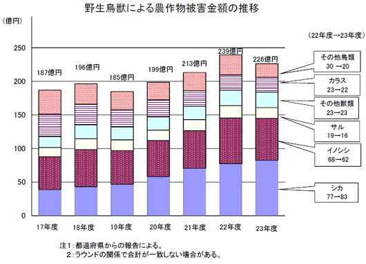 野生鳥獣による農作物被害金額の推移